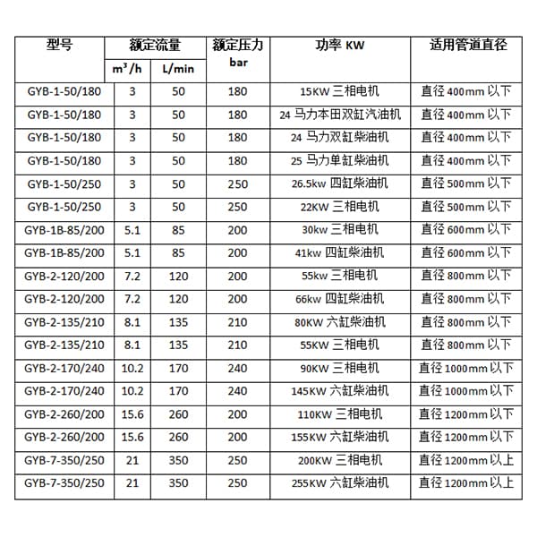 饭店管道疏通机选型参数